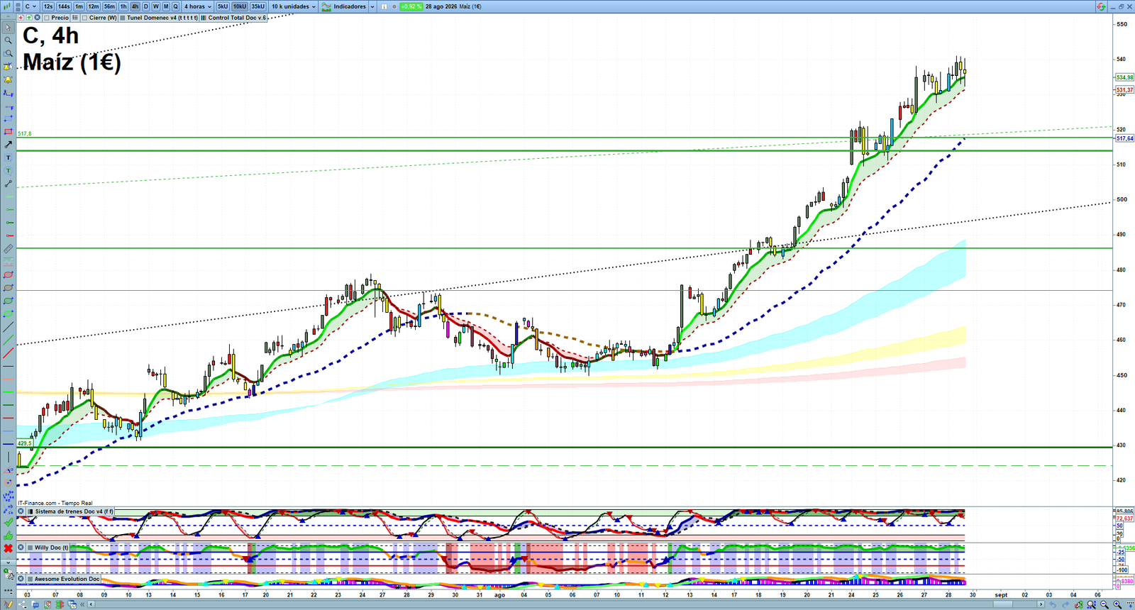 Corn H4 technical analysis chart showing short-term commodity market structure and intraday price action